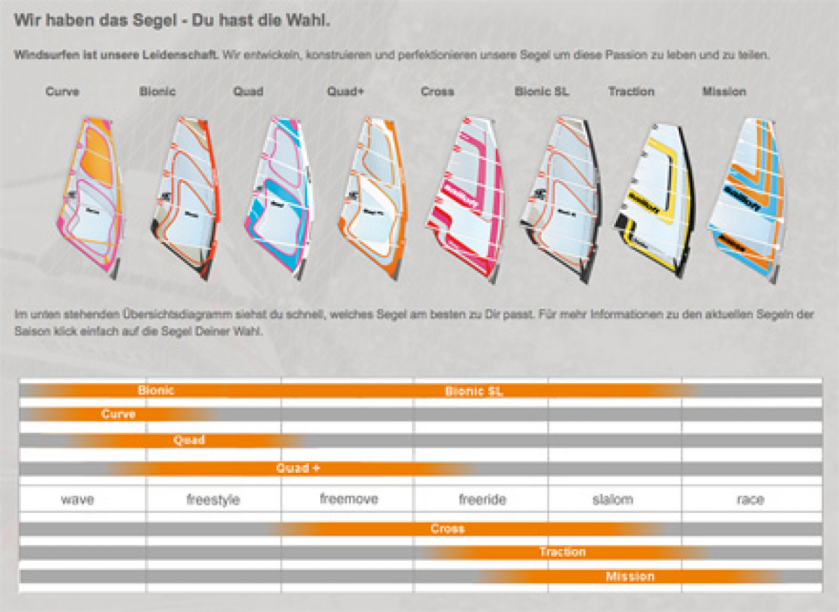 Sailloft 2013 - Die neue Range