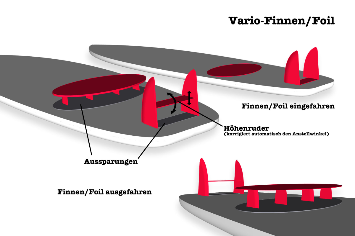 Windsurf-Zukunftstechnologie: Vario-Finnen / Vario-Foils